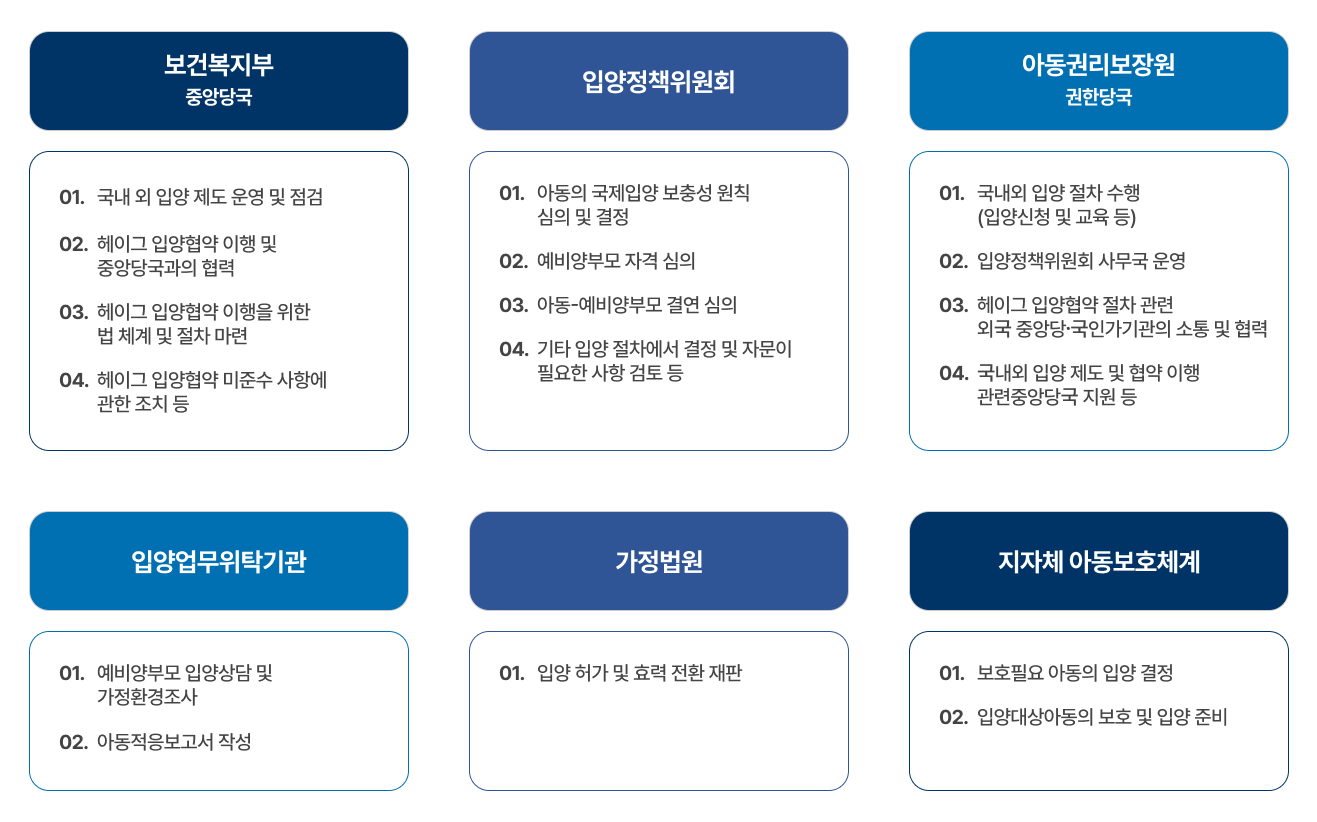 보건복지부 중앙당국. 01. 국내외 입양 제도 운영 및 점검. 02. 헤이그 입양협약 이행 및 중앙당국과의 협력. 03. 헤이그 입양협약 이행을 위한 법 체계 및 절차 마련. 04. 헤이그 입양협약 미준수 사항에 관한 조치 등. 입양정책위원회. 01. 아동의 국제입양 보충성 원칙 심의 및 결정. 02. 예비양부모 자격 심의. 03. 아동-예비양부모 결연 심의. 04. 기타 입양 절차에서 결정 및 자문이 필요한 사항 검토 등. 아동권리보장원 권한당국. 01. 국내외 입양 절차 수행(입양신청 및 교육 등). 02. 입양정책위원회 사무국 운영. 03. 헤이그 입양협약 절차 관련 외국 중앙당국·국민가기관의 소통 및 협력. 04. 국내외 입양 제도 및 협약 이행 관련중앙당국 지원 등. 입양업무위탁기관. 01. 예비양부모 입양상담 및 가정환경조사. 02. 아동적응보고서 작성. 가정법원. 01. 입양 허가 및 효력 전환 재판. 지자체 아동보호체계. 01. 보호필요 아동의 입양 결정. 02. 입양대상아동의 보호 및 입양 준비.