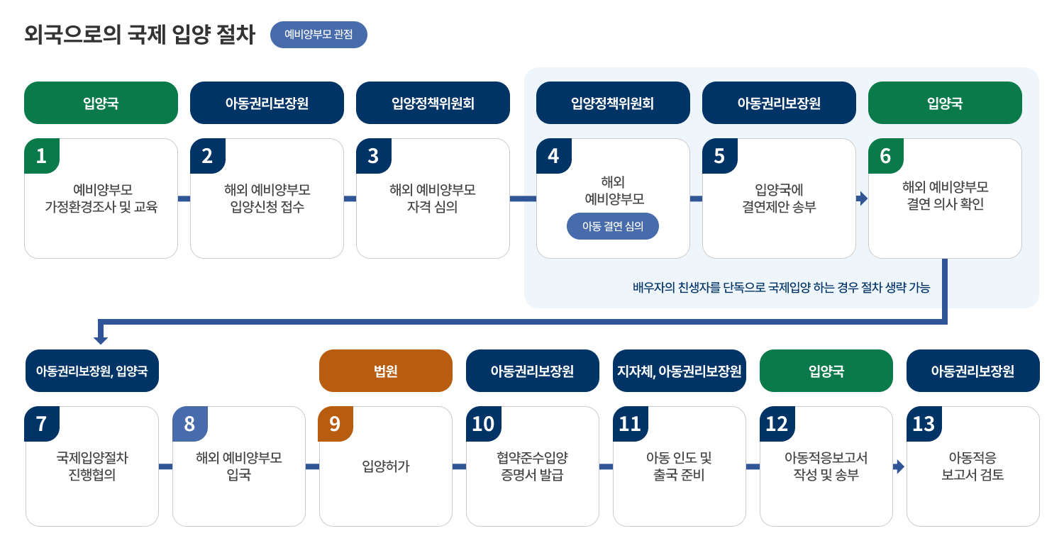 외국으로의 국제 입양 절차
예비양부모 관점

입양국
1
예비양부모
가정환경조사 및 교육

아동권리보장원
2
해외 예비양부모
입양신청 접수

입양정책위원회
3
해외 예비양부모
자격 심의

입양정책위원회
4
해외
예비양부모
아동 결연 심의

아동권리보장원
5
입양국에
결연제안 송부

입양국
6
해외 예비양부모
결연 의사 확인

배우자의 친생자를 단독으로 국제입양 하는 경우 절차 생략 가능

아동권리보장원, 입양국
7
국제입양절차
진행협의

8
해외 예비양부모
입국

법원
9
입양허가

아동권리보장원
10
협약준수입양
증명서 발급

지자체, 아동권리보장원
11
아동 인도 및
출국 준비

입양국
12
아동적응보고서
작성 및 송부

아동권리보장원
13
아동적응
보고서 검토