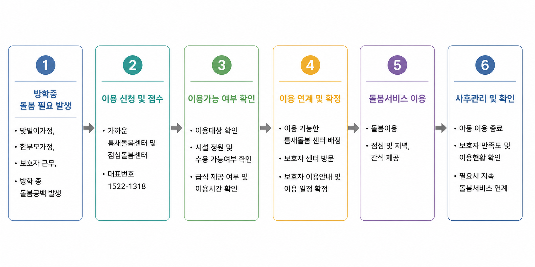 ① 방학 중 돌봄 필요 발생, 맞벌이, 한부모가정, 보호자 근무, 방학 중 돌봄공백 발생 ② 이용 신청 및 접수-가까운 틈새돌봄센터 및 점심돌봄센터, 대표번호 1522-1318 ③ 이용 가능 여부 확인, 이용 대상 확인, 시설 정원 및 수용 가능 여부 확인, 급식 및 이용시간 확인 ④ 이용 연계 및 확정-이용 가능한 틈새돌봄 센터 배정, 보호자 센터 방문, 보호자 이용안내 및 이용 일정 확인 ⑤ 돌봄서비스 이용-돌봄이용, 점심 및 저녁, 간식 제공 ⑥사후관리 및 확인-아동 이용 종료, 보호자 만족도 및 이용현황 확인, 필요시 지속 돌봄서비스 연계