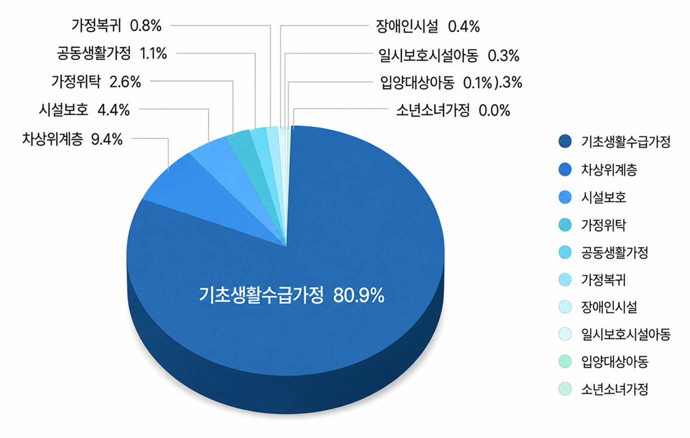 가정복귀 1,820(0.8%), 시설보호 9,923(4.4%), 가정위탁 5,794(2.6%), 기초생활수급가정 182,137(80.9%), 공동생활가정 2,387(1.1%), 장애인시설 792(0.4%), 입양대상아동 221(0.1%), 소년소녀가정 7(0.0%), 일시보호시설아동 737(0.3%), 차상위계층 21,232(9.4%)