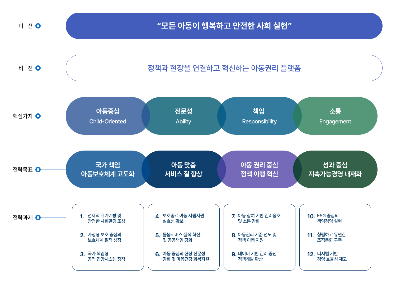 미션: 모든 아동이 행복하고 안전한 사회 실현. 비전: 정책과 현장을 연결하고 혁신하는 아동권리 플랫폼. 핵심가치: 아동중심 Child-Oriented, 전문성 Ability, 책임 Responsibility, 소통 Engagement. 전략목표: 국가 책임 아동보호체계 고도화, 아동 맞춤 서비스 질 향상, 아동 권리 중심 정책 이행 혁신, 성과 중심 지속가능경영 내재화. 전략과제: 1. 선제적 위기예방 및 안전한 사회환경 조성, 2. 가정형 보호 중심의 보호체계 질적 성장, 3. 국가 책임형 공적 입양시스템 정착, 4. 보호종료 아동 자립지원 실효성 확보, 5. 돌봄서비스 질적 혁신 및 공공책임 강화, 6. 아동 중심의 현장 전문성 강화 및 마음건강 회복지원, 7. 아동 참여 기반 권리옹호 및 소통 강화, 8. 아동권리 기준 선도 및 정책 이행 지원, 9. 데이터 기반 권리 증진 정책개발 확산, 10. ESG 중심의 책임경영 실현, 11. 청렴하고 유연한 조직문화 구축, 12. 디지털 기반 경영 효율성 제고
